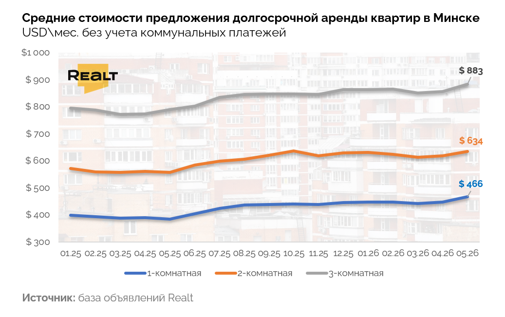 снять квартиру в Минске