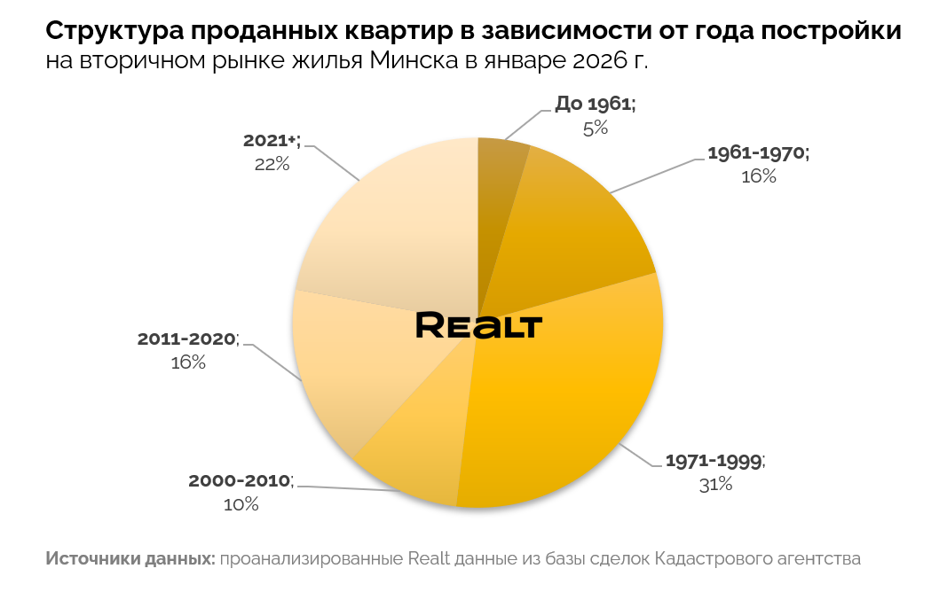 Структура проданных квартир в зависимости от года постройки дома