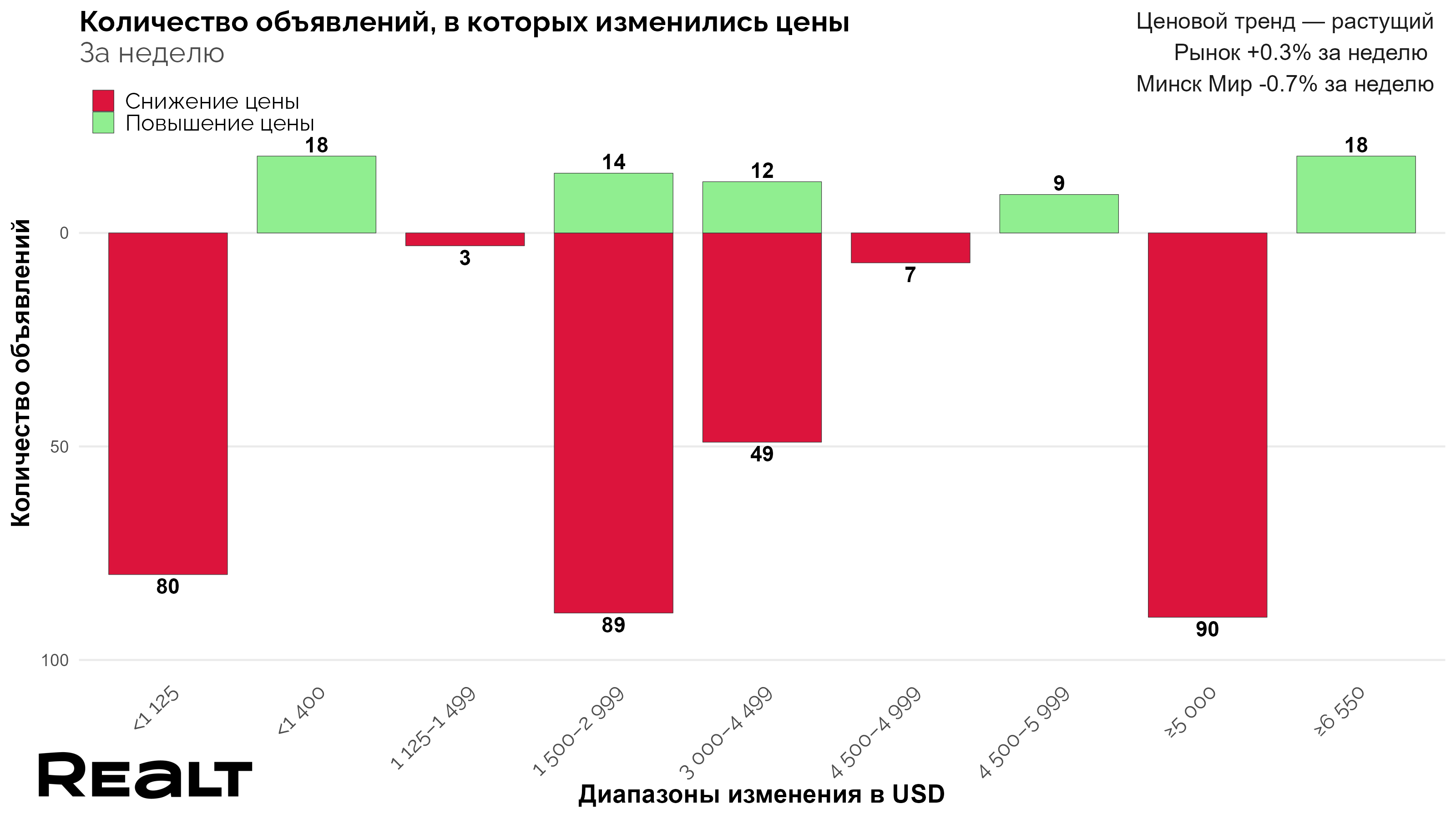 Изменение цен на квартиры в Минске