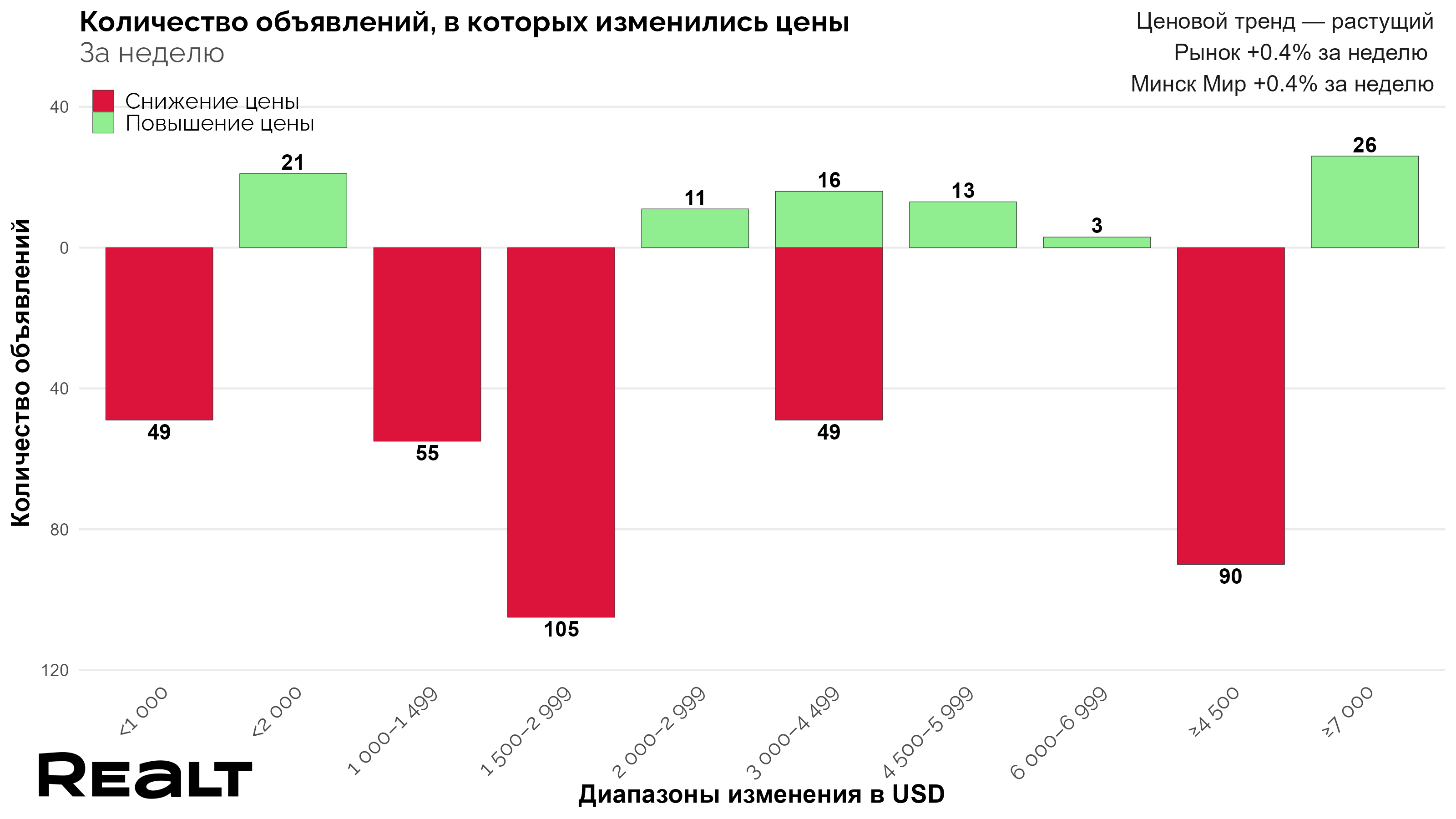 Цены на квартиры в Минске