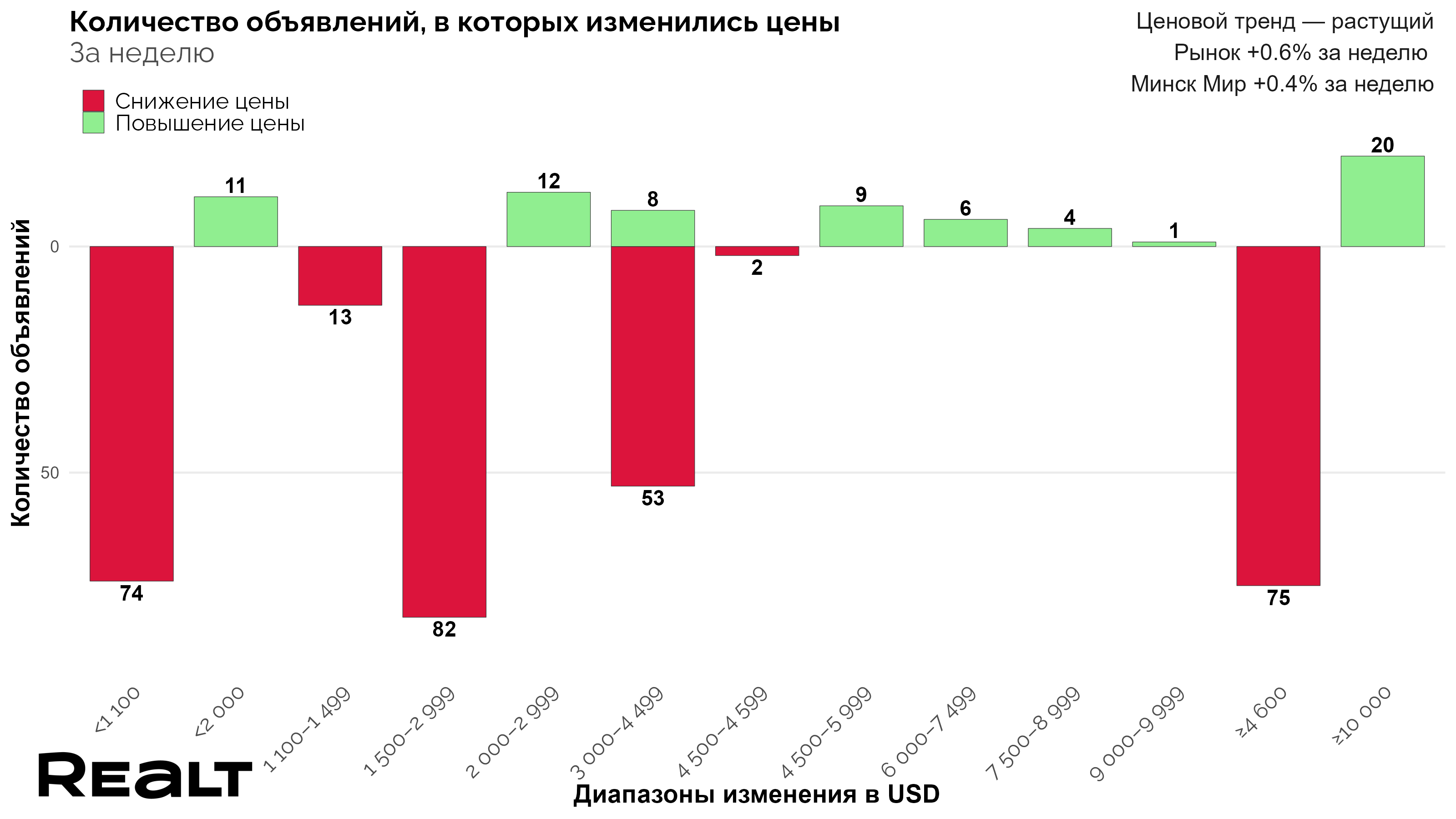 Цены на квартиры в Минске